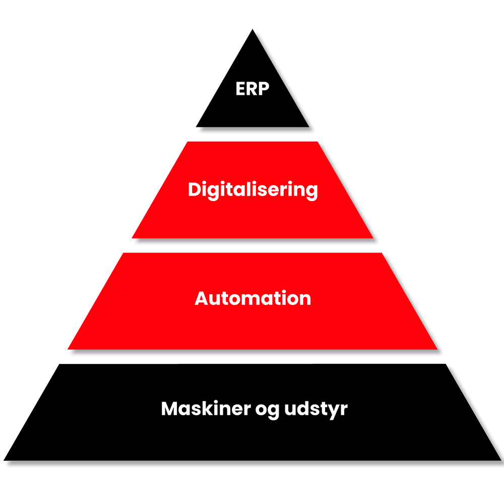 ERP - Digitalisering - Automation