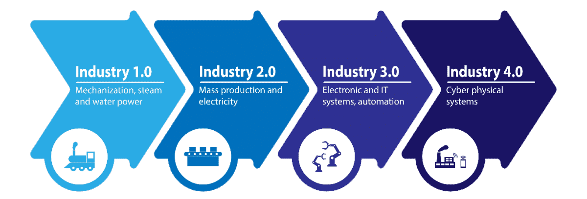 Hvad er Industri 4.0