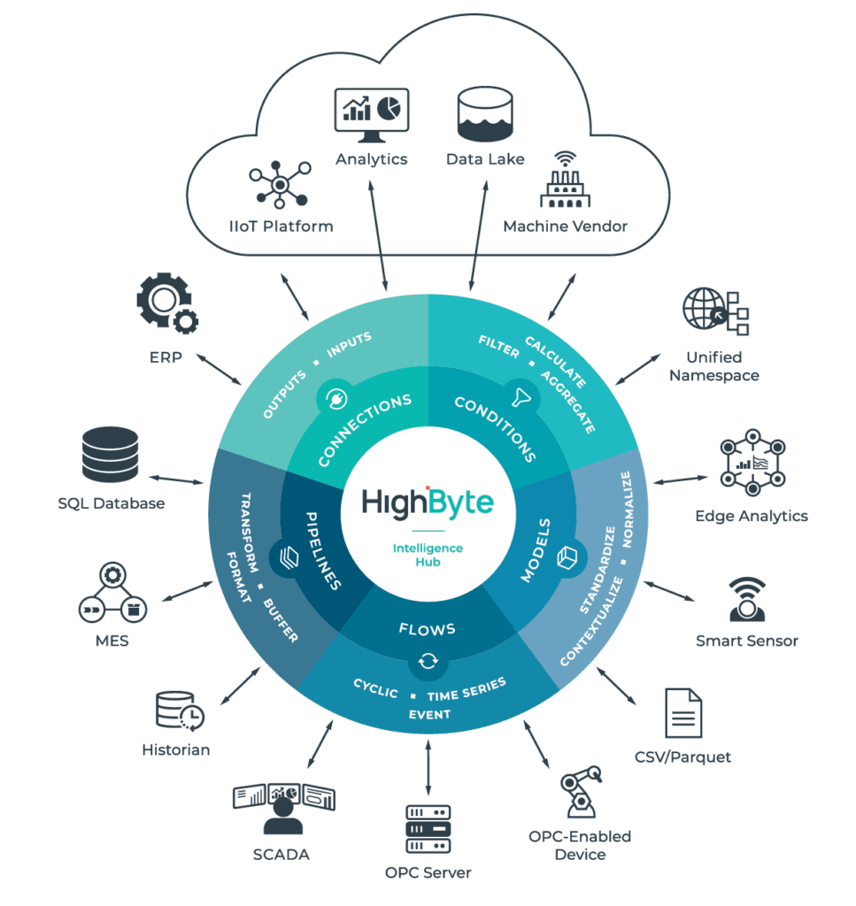HighByte Intelligence Hub explained