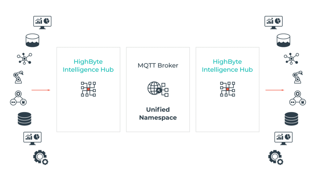 En grafisk visning af, hvordan Highbyte Intelligence Hub kan kombineres med MQTT Broker/Unified Namespace