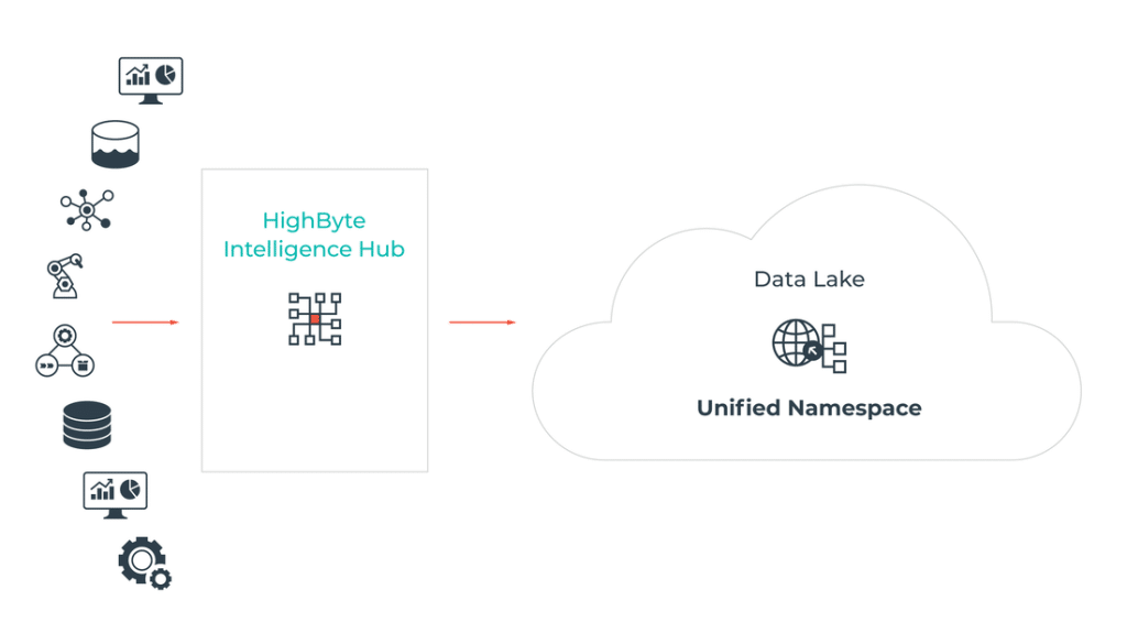 En grafisk visning af, hvordan HighByte Intelligence Hub kan bruges med UNS i en datasø