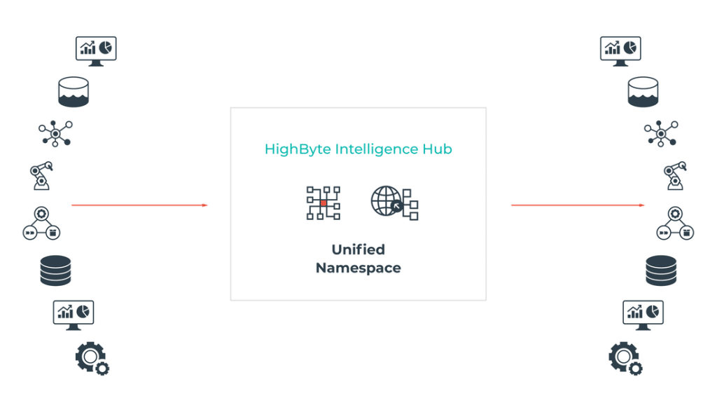En grafisk visning af, hvordan HighByte Intelligence Hub kan kombineres med Unified Namespace i en integrationshub